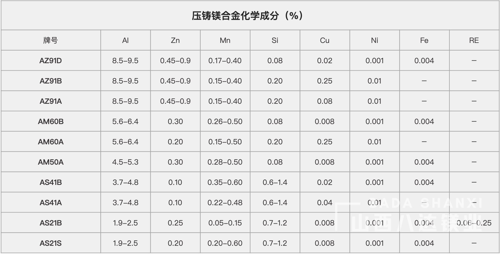 壓鑄鎂合金化學(xué)成分(fēn).png