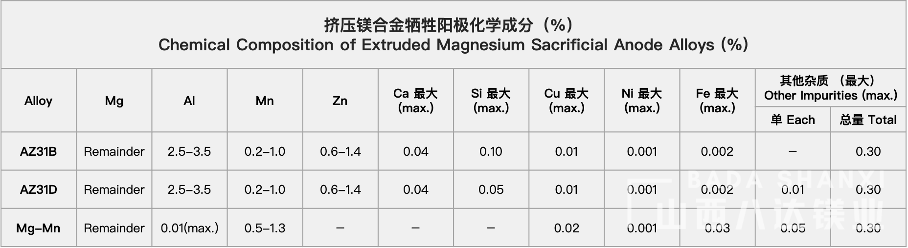 擠壓鎂合金犧牲陽極化學(xué)成分(fēn).png