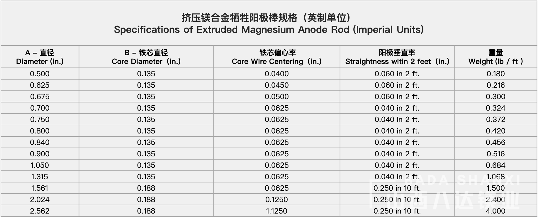 擠壓鎂合金犧牲陽極棒規格.png