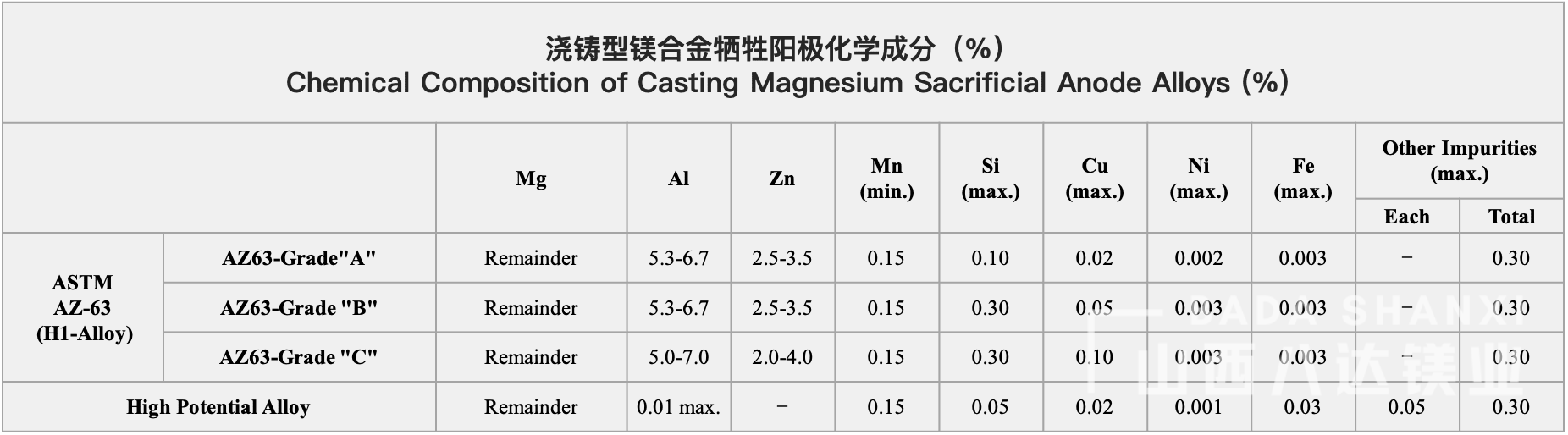 澆鑄型鎂合金犧牲陽極化學(xué)成分(fēn).png