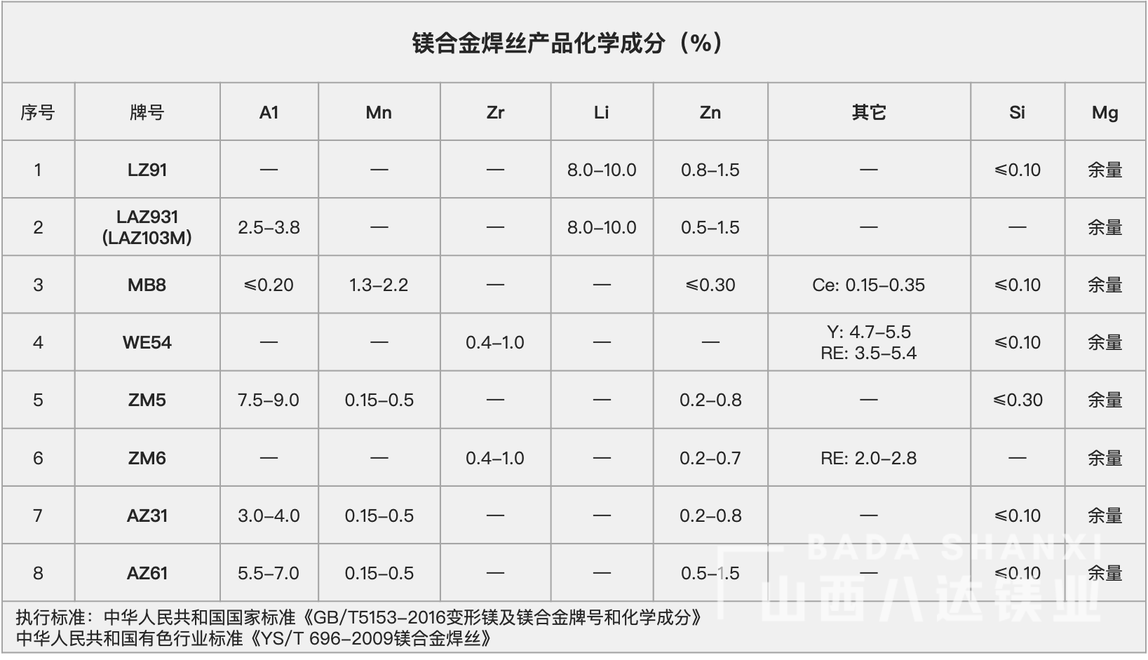 鎂合金焊絲成品化學(xué)成分(fēn).png